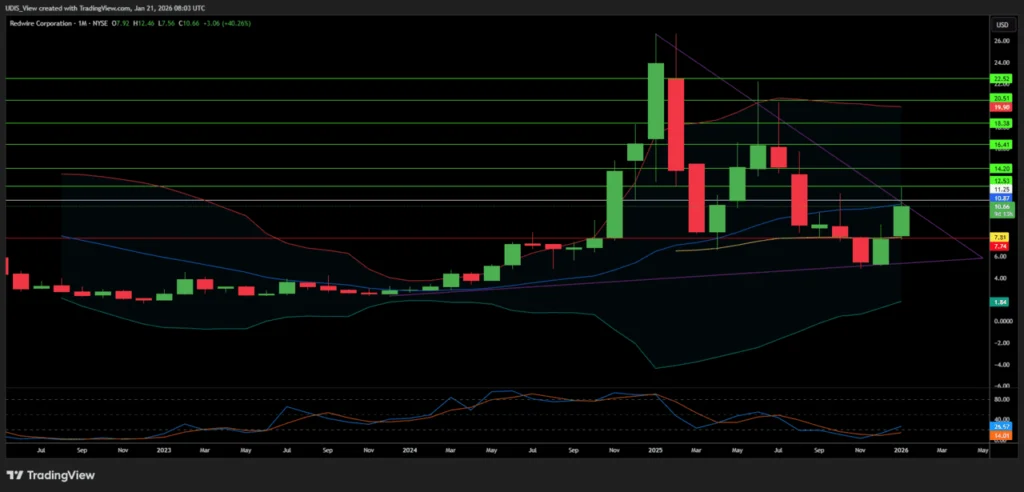 Redwire RDW space defense stock monthly chart showing a recovery toward $22.