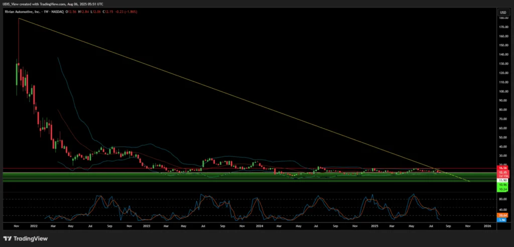 Rivian RIVN weekly stock chart showing 2025 short setup amid profitability challenges