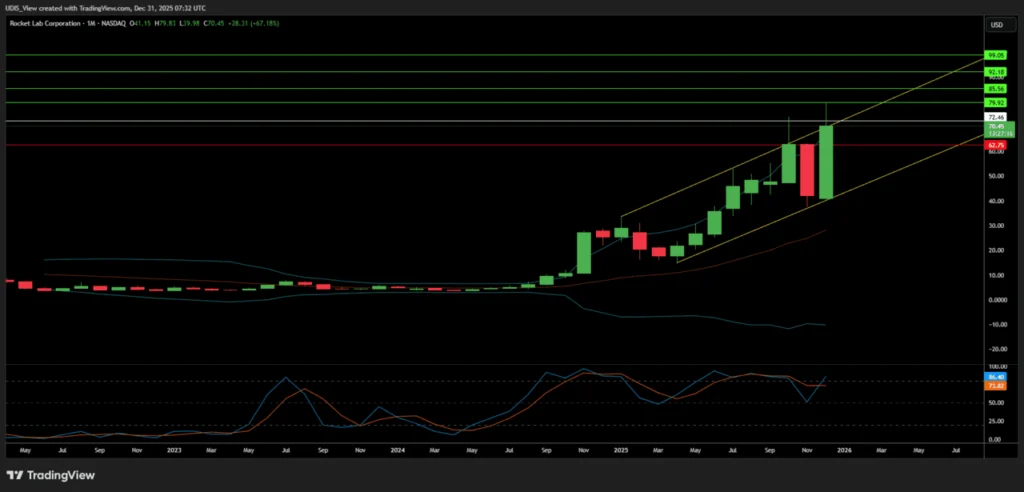 Rocket Lab 2026 breakout year monthly chart showing the climb toward $99.