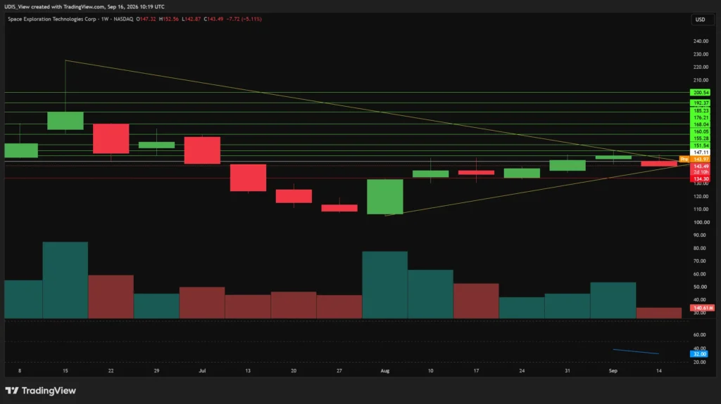 Weekly stock trading chart showing market price action and volume analysis for SpaceX stock.