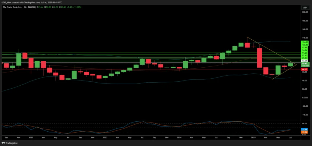 The Trade Desk (TTD) monthly chart showing bullish setup after S&P 500 index inclusion