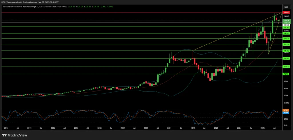 TSMC monthly stock chart showing geopolitical risk short setup in 2025