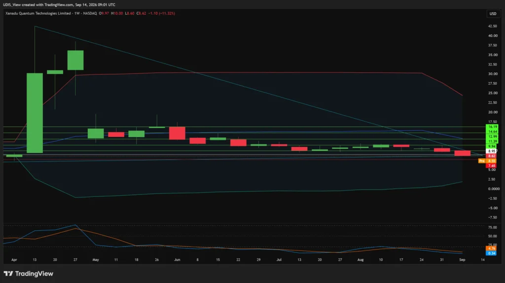 Weekly stock price chart of Xanadu Quantum Technologies showing valuation decline from $42 to $8.62.