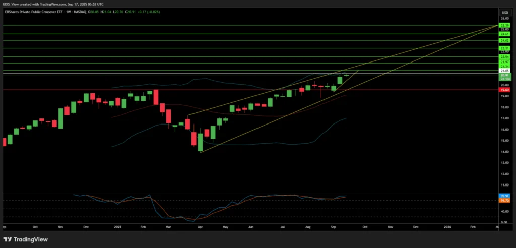 XOVR ETF weekly stock chart showing 2025 breakout in public-private crossover investing