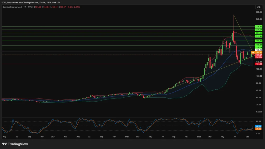 Technical analysis price chart for Corning stock GLW showing long-term trend lines and moving averages.