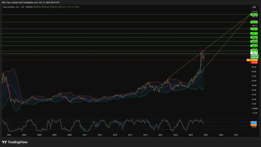 Long-term technical trading chart evaluating the CSCO stock price trend and key resistance levels.