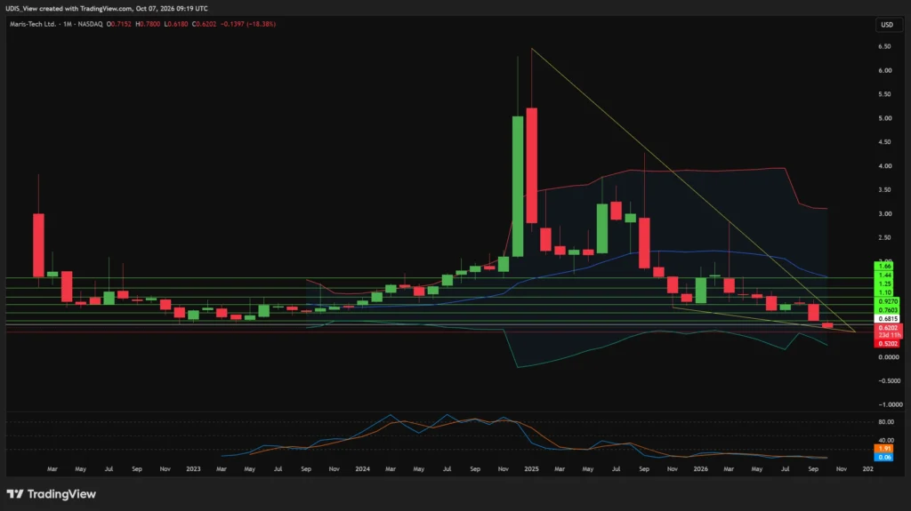TradingView stock chart showing the recent price history, downward trend, and volatility of Maris-Tech (MTEK) shares on the Nasdaq.