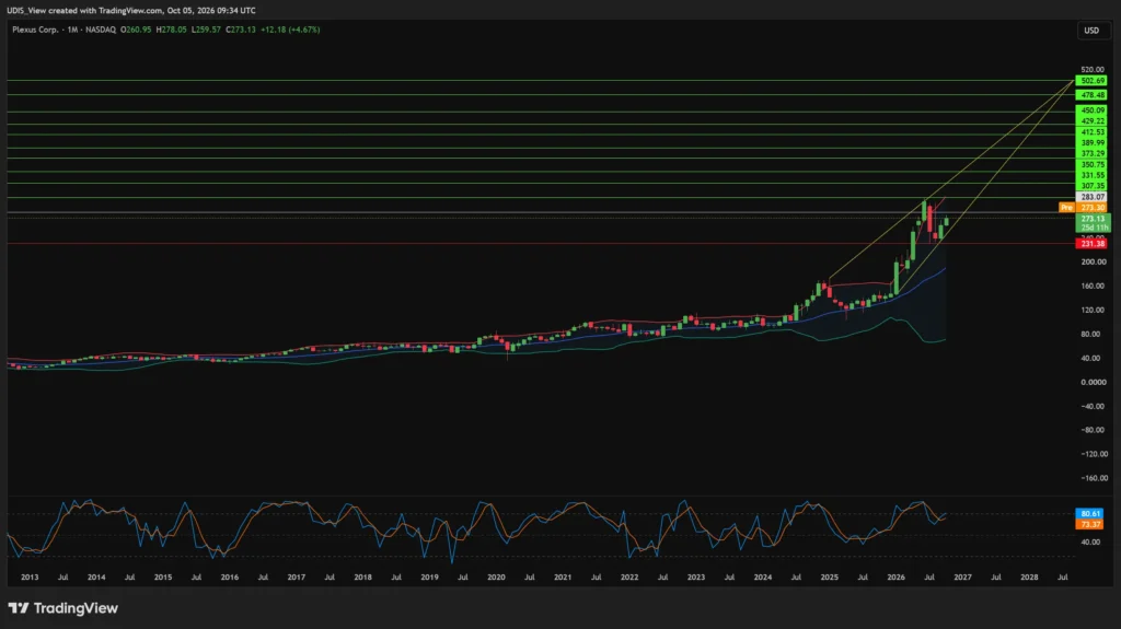 Multi-year stock price chart for Plexus stock PLXS highlighting market rally and technical trends.