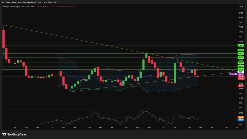 Voyager Technologies weekly stock chart on TradingView showing recent price movements and technical indicators.